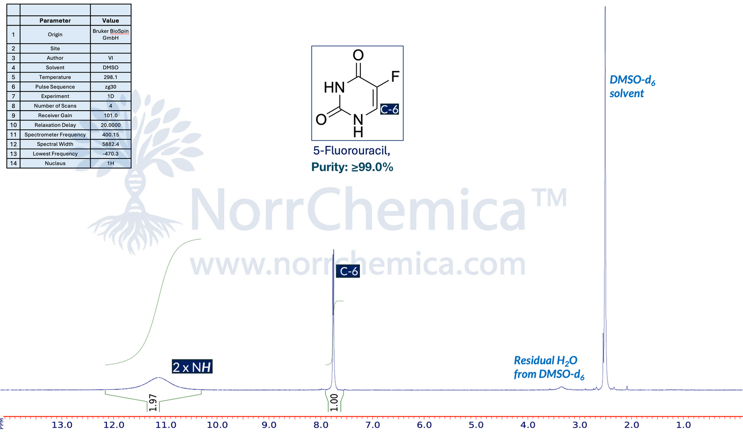 ¹H NMR spectrum of 5-Fluorouracil (CAS 51-21-8) in DMSO-d₆ at 298.1 K, Bruker 400.15 MHz, 20 s relaxation delay, 4 scans, zg30 pulse sequence. Two N–H protons appear as a broad signal between ~10.8–11.5 ppm (1.97 integration); the C6–H ring proton at ~7.7 ppm (1.00) shows characteristic ³J(H–F) coupling to the 5-fluoro substituent. Confirms structure and ≥99% purity. NorrChemica.