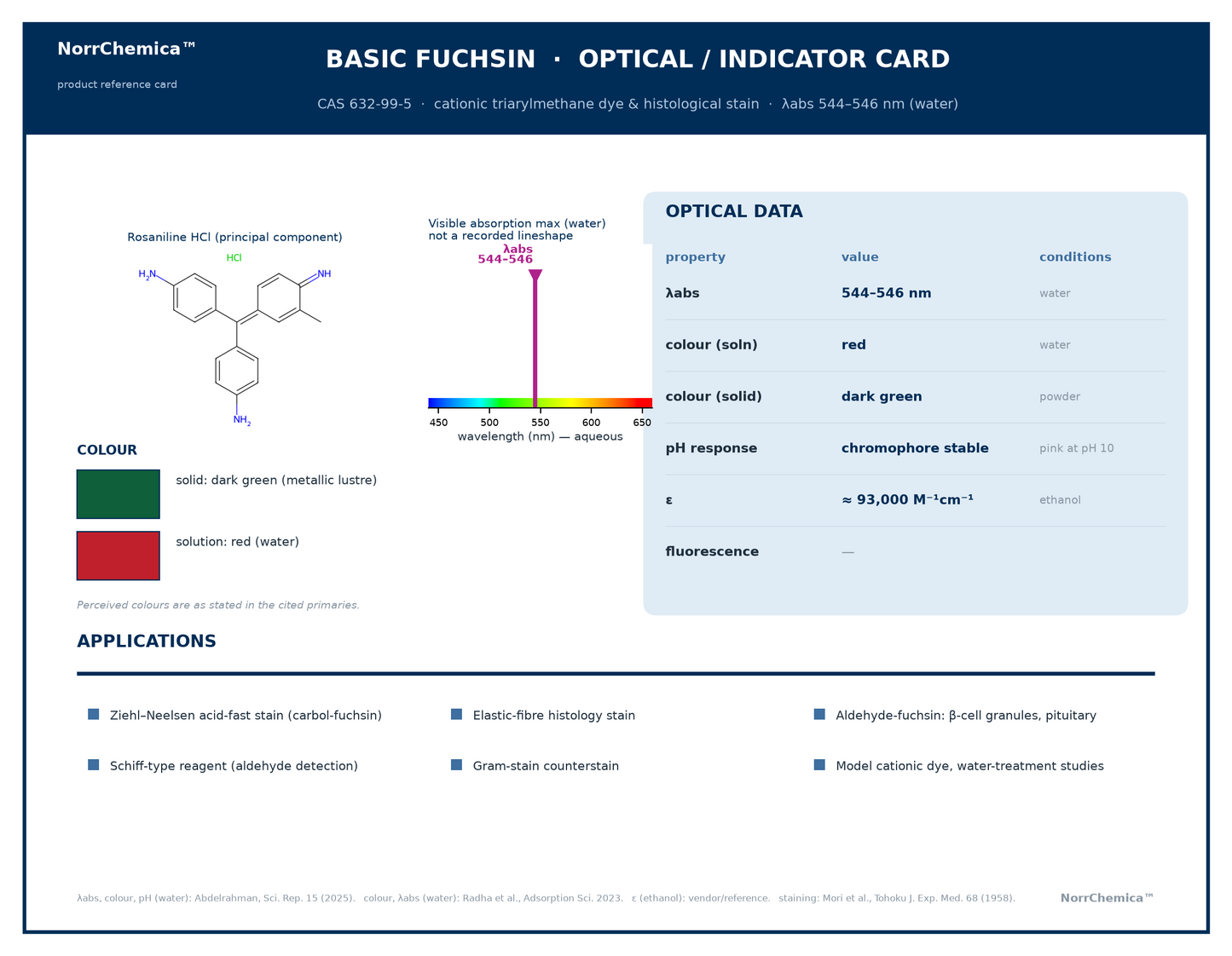 Basic Fuchsin optical/indicator reference card, CAS 632-99-5. Skeletal structure of rosaniline hydrochloride, a cationic triarylmethane dye and histological stain, with colour swatches for the dark green solid and red aqueous solution. A wavelength scale and data table give the visible absorption maximum near 544–546 nm in water and a pink colour at pH 10. Applications include acid-fast (carbol-fuchsin), elastic-fibre and aldehyde-fuchsin staining and Schiff-type aldehyde detection.
