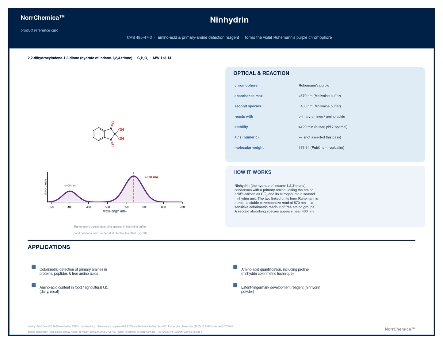 Product reference card for Ninhydrin, CAS 485-47-2, ≥98% — chemical structure, absorption profile of Ruhemann's purple in McIlvaine buffer with bands near 400 and 570 nm, reaction summary, and applications in colorimetric detection of primary amines, amino acid quantification, food and agricultural QC, and latent fingermark development. Supplied by NorrChemica with DDP shipping. CoA and SDS provided.