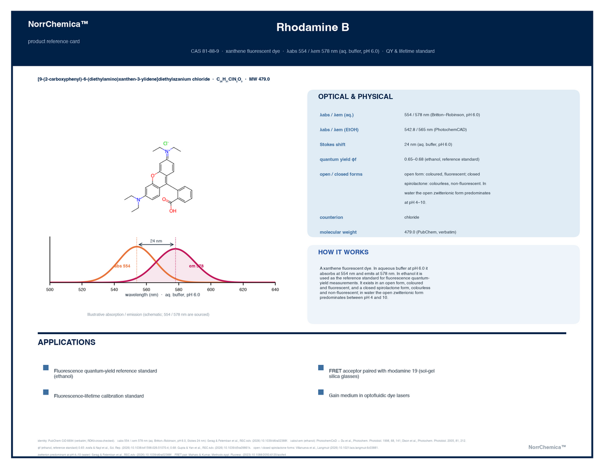 Rhodamine B photophysical card. CAS 81-88-9, xanthene fluorescent dye. Absorption maximum 554 nm and emission 578 nm in aqueous Britton–Robinson buffer at pH 6.0; 542.8 nm and 565 nm in ethanol. Applications: fluorescence quantum-yield reference standard (ethanol), fluorescence-lifetime calibration standard, FRET acceptor paired with rhodamine 19, gain medium in optofluidic dye lasers.
