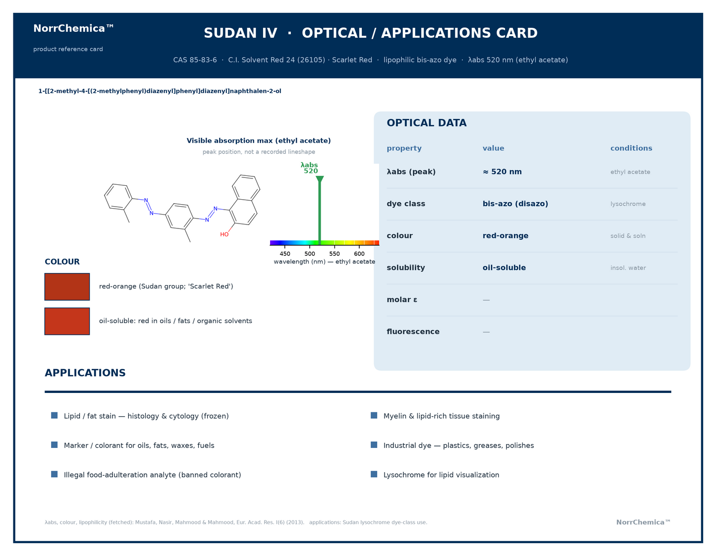 NorrChemica reference card for Sudan IV (CAS 85-83-6, C.I. Solvent Red 24, "Scarlet Red"): structure, ~520 nm absorption in ethyl acetate, red-orange oil-soluble colour, optical data, and its lipid-staining, colorant and food-adulteration uses.