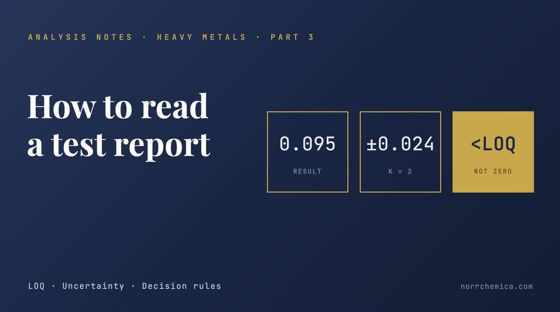 How to read a test report — NorrChemica Analysis Notes, Heavy Metals Part 3. Navy banner with three boxes: result 0.095, expanded uncertainty ±0.024 at k = 2, and a gold box reading <LOQ, not zero.
