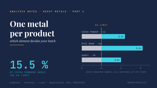 One metal per product — NorrChemica Heavy Metals Part 4. Navy card: cocoa powder (Cd), rice bran (As) and honey (Pb) as bars crossing the gold EU-limit line, and 15.5 % — the share of cocoa powders above the EU limit.