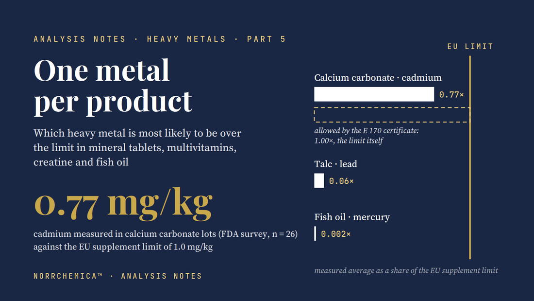  One metal per product — NorrChemica Heavy Metals Part 5. Navy card: calcium carbonate (Cd), talc (Pb) and fish oil (Hg) as bars against the gold EU-limit line, and 0.77 mg/kg — cadmium measured in calcium carbonate lots against a limit of 1.0.