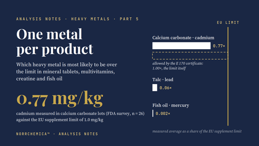  One metal per product — NorrChemica Heavy Metals Part 5. Navy card: calcium carbonate (Cd), talc (Pb) and fish oil (Hg) as bars against the gold EU-limit line, and 0.77 mg/kg — cadmium measured in calcium carbonate lots against a limit of 1.0.