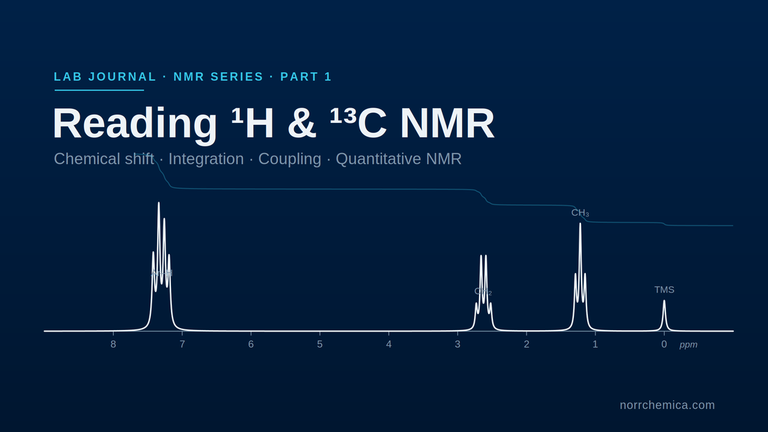 Annotated 1H NMR spectrum on a dark navy background — aromatic, CH2, CH3 and TMS peaks labelled along a ppm axis — cover image for NorrChemica's Lab Journal guide to reading 1H and 13C NMR spectra.