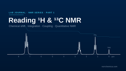 Annotated 1H NMR spectrum on a dark navy background — aromatic, CH2, CH3 and TMS peaks labelled along a ppm axis — cover image for NorrChemica's Lab Journal guide to reading 1H and 13C NMR spectra.
