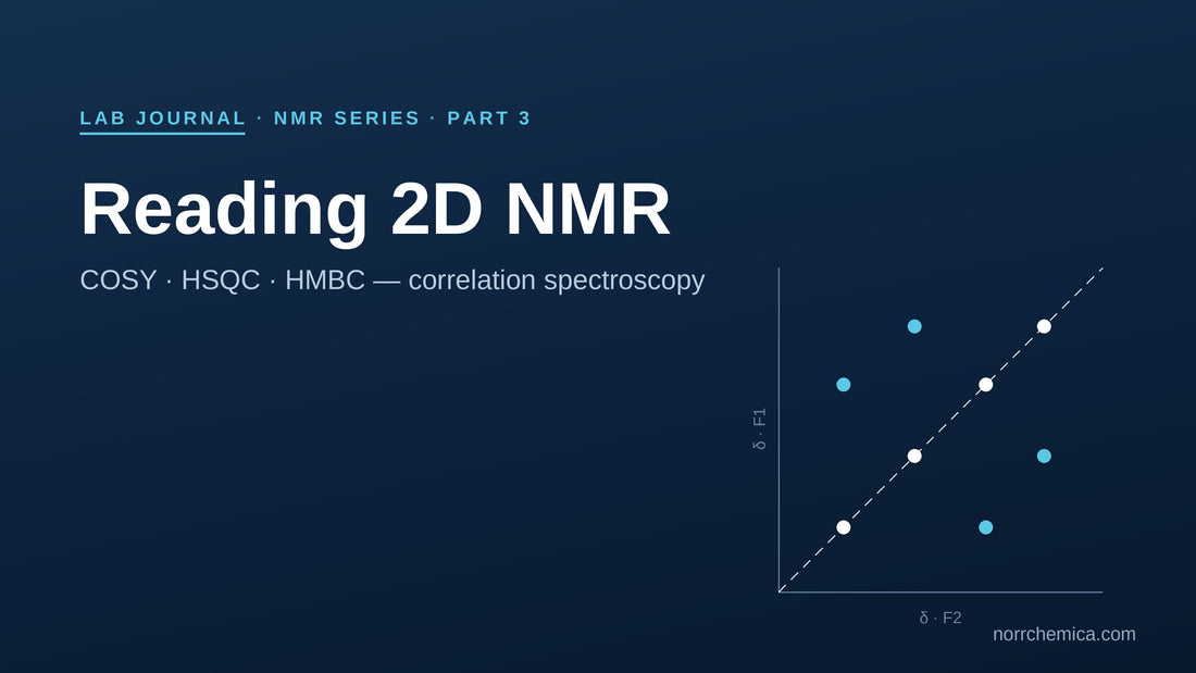 Reading 2D NMR: COSY, HSQC and HMBC — NorrChemica Lab Journal, NMR series Part 3. Navy card with a 2D correlation diagram, diagonal and cross-peaks.