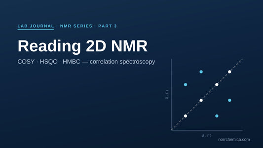 Reading 2D NMR: COSY, HSQC and HMBC — NorrChemica Lab Journal, NMR series Part 3. Navy card with a 2D correlation diagram, diagonal and cross-peaks.