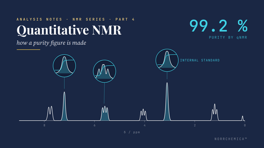 Quantitative NMR: how a purity figure is made — NorrChemica Analysis Notes, NMR series Part 4. Navy card with a ¹H spectrum, three peaks magnified in cyan with shaded integral areas, the internal standard labelled, and the purity figure 99.2 %.