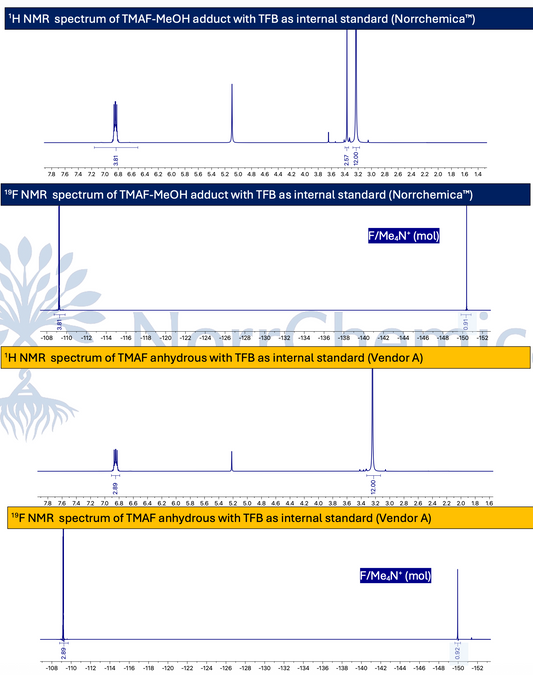 Quantitative ¹H and ¹⁹F NMR spectra of NorrChemica TMAF–MeOH adduct and commercial anhydrous TMAF (Vendor A), with TFB as internal standard. F/Me₄N⁺ = 0.91 (NorrChemica) vs 0.92 (Vendor A).
