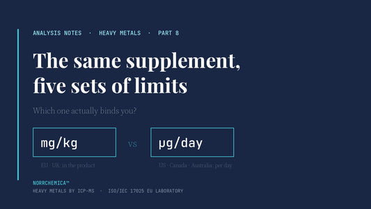 Navy title card with cyan accents. The same supplement, five sets of limits. Two boxes side by side: mg/kg for the EU and UK, micrograms per day for the US and Canada