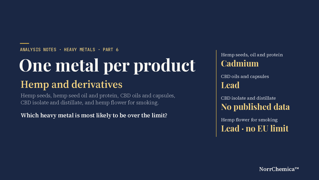 Navy card, Analysis Notes, Heavy Metals Part 6. One metal per product: hemp and derivatives. Cadmium for hemp seeds, oil and protein; lead for CBD oils and capsules; no published data for isolates; lead for hemp flower, no EU limit. NorrChemica.