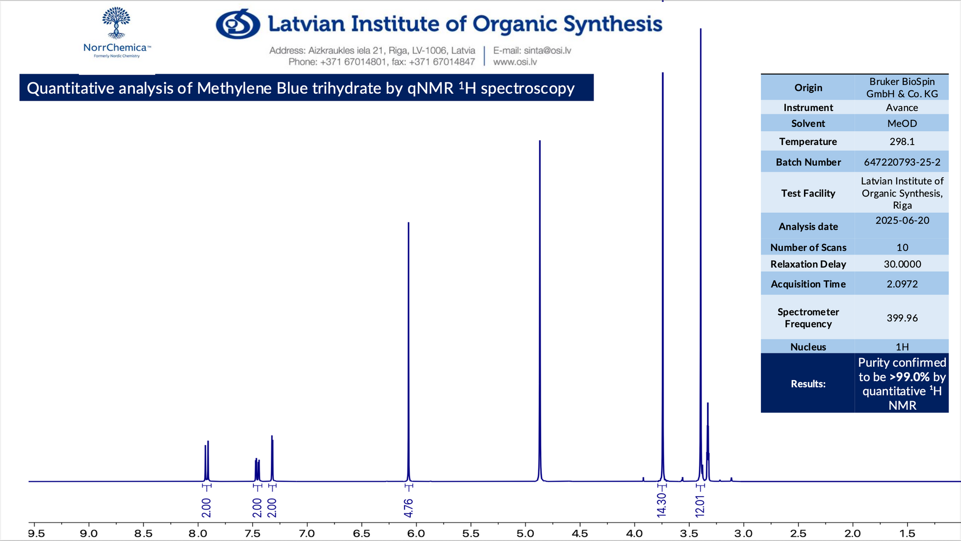 qNMR spectrum with Latvian Institute of Organic Synthesis branding and data on a white background