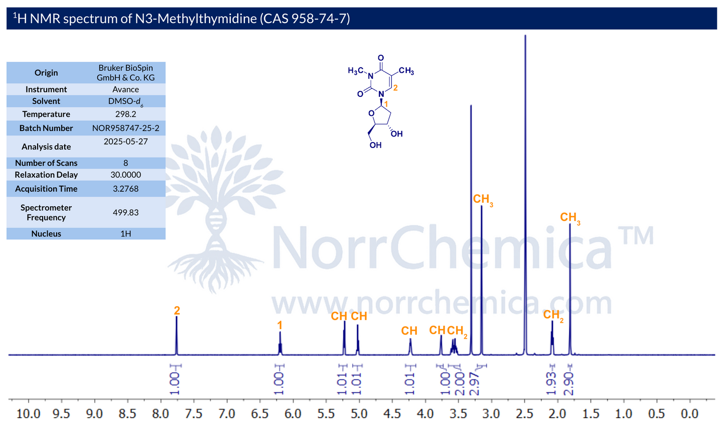 ¹H NMR spectrum of N3-Methylthymidine (CAS 958-74-7) in DMSO-d₆ at 298.2 K, Bruker Avance 499.83 MHz, 30 s relaxation delay, 8 scans. C6–H (H2) at ~7.7 ppm (1.00); anomeric C1′–H (H1) at ~6.2 ppm (1.00); sugar C–H and CH₂ between ~3.5–5.0 ppm (1.01 + 1.01 + 1.01 + 1.00 + 2.00); N3–CH₃ at ~3.2 ppm (2.97); thymine 5-CH₃ and sugar CH₂ at ~1.8–2.1 ppm (1.93 + 2.90). Confirms structure and ≥98% purity. Batch NOR958747-25-2, NorrChemica.