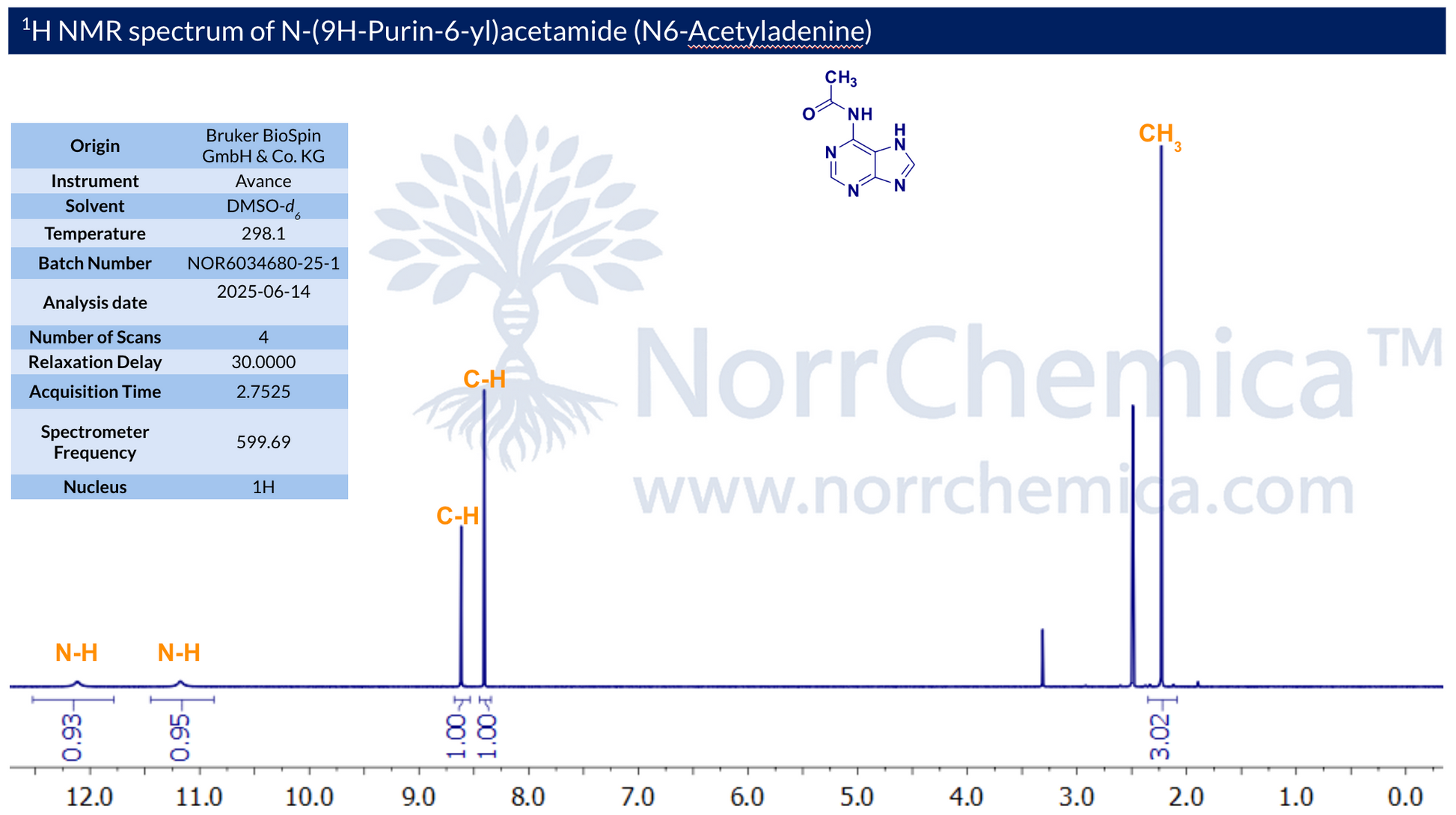 Quantitative ¹H NMR spectrum of N6-Acetyladenine (CAS 6034-68-0) acquired in DMSO-d₆ at 298.1 K on a Bruker Avance 599.69 MHz spectrometer with a 30 s relaxation delay for accurate integration. Spectrum shows the two purine N–H exchangeable protons (12.0 and 11.0 ppm), the two purine C–H aromatic signals (~8.5 ppm, 1.00 + 1.00 integration), and the acetyl CH₃ group at ~2.2 ppm (3.02 integration), confirming structure and ≥98% purity. Batch NOR6034680-25-1, analysed 14 June 2025 by NorrChemica.​​​​​​​​​​​​​​