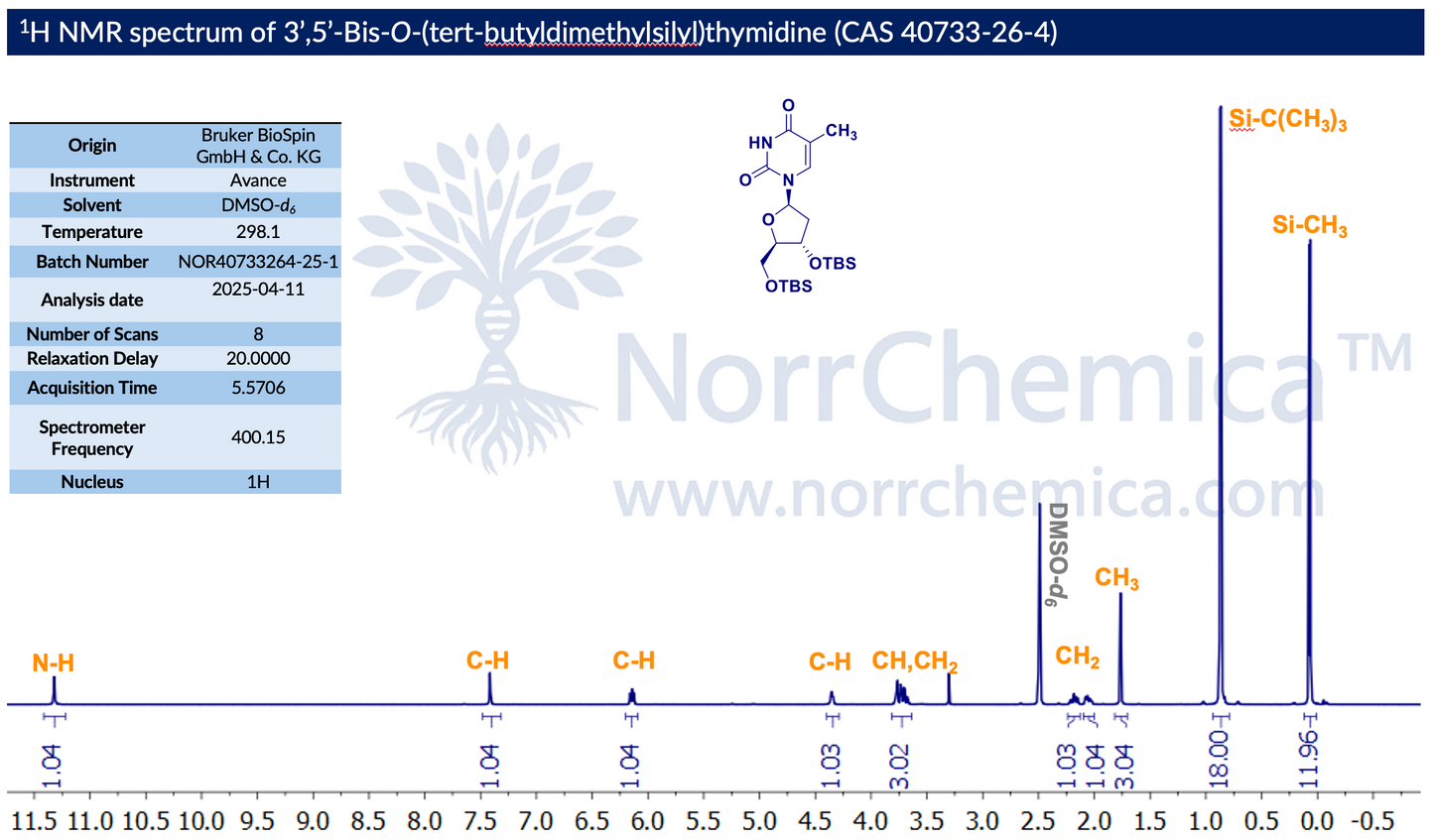 ¹H NMR spectrum of 3′,5′-Bis-O-(tert-butyldimethylsilyl)thymidine (CAS 40733-26-4) in DMSO-d₆ at 298.1 K, Bruker Avance 400.15 MHz, 20 s relaxation delay, 8 scans. Thymine N–H at ~11.3 ppm (1.04); C6–H at ~7.5 ppm (1.04); anomeric C1′–H at ~6.1 ppm (1.04); sugar C–H, CH and CH₂ between ~3.5–4.5 ppm (1.03 + 3.02 + 1.03 + 1.04); thymine 5-CH₃ at ~1.8 ppm (3.04); diagnostic Si–C(CH₃)₃ at ~0.9 ppm (18.00) and Si–CH₃ at ~0.1 ppm (11.96). Confirms structure and ≥98% purity. Batch NOR40733264-25-1, NorrChemica.