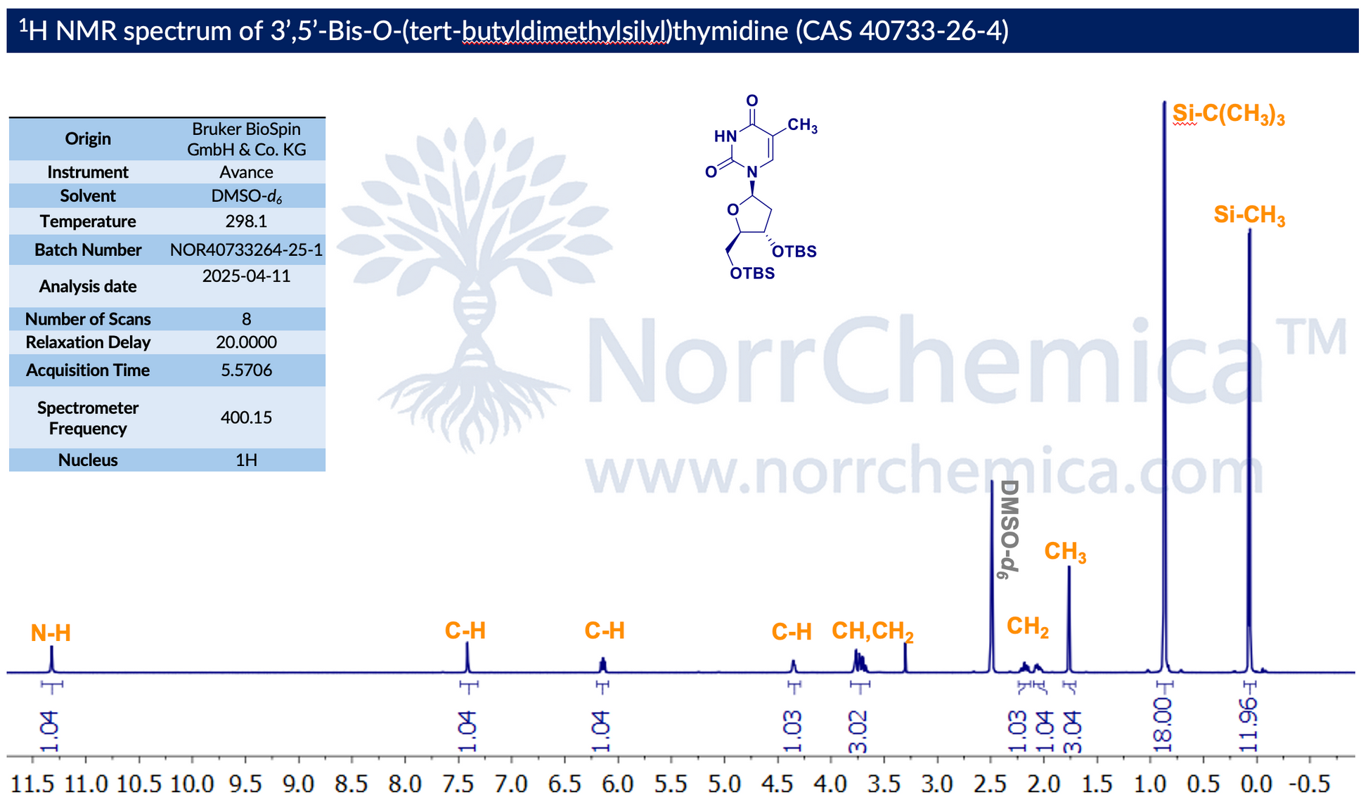 ¹H NMR spectrum of 3′,5′-Bis-O-(tert-butyldimethylsilyl)thymidine (CAS 40733-26-4) in DMSO-d₆ at 298.1 K, Bruker Avance 400.15 MHz, 20 s relaxation delay, 8 scans. Thymine N–H at ~11.3 ppm (1.04); C6–H at ~7.5 ppm (1.04); anomeric C1′–H at ~6.1 ppm (1.04); sugar C–H, CH and CH₂ between ~3.5–4.5 ppm (1.03 + 3.02 + 1.03 + 1.04); thymine 5-CH₃ at ~1.8 ppm (3.04); diagnostic Si–C(CH₃)₃ at ~0.9 ppm (18.00) and Si–CH₃ at ~0.1 ppm (11.96). Confirms structure and ≥98% purity. Batch NOR40733264-25-1, NorrChemica.