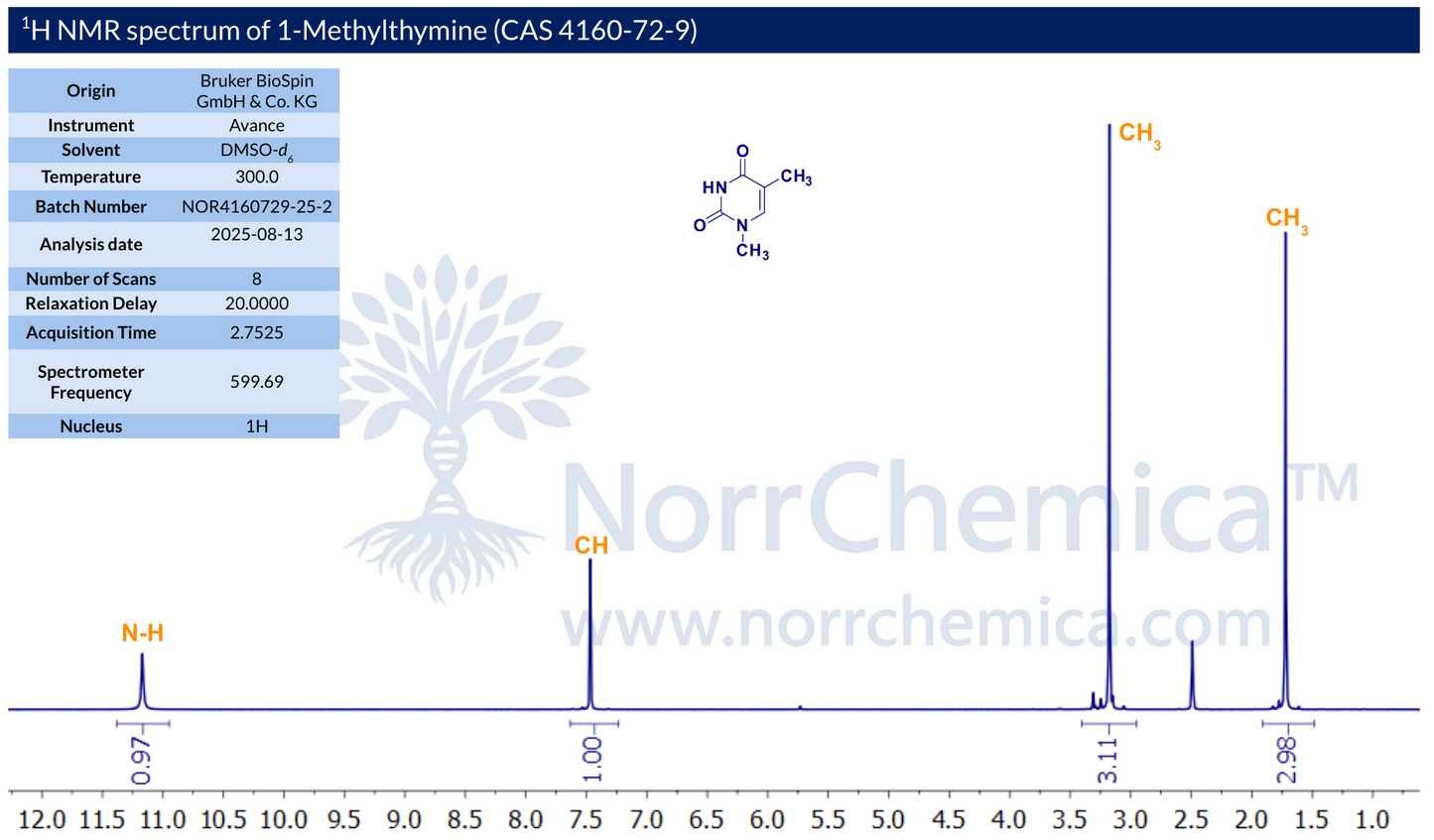 1H NMR of 1-Methylthymine, CAS 4160-72-9, batch NOR4160729-25-2, recorded in DMSO-d6 on a Bruker Avance 600 MHz spectrometer. Spectrum shows N3-H broad singlet near 11.0 ppm, pyrimidine C6-H singlet near 7.5 ppm, N1-methyl singlet near 3.3 ppm, and C5-methyl singlet near 1.8 ppm — consistent with N1-methyl, N3-H thymine. Supplied by NorrChemica with CoA and SDS.