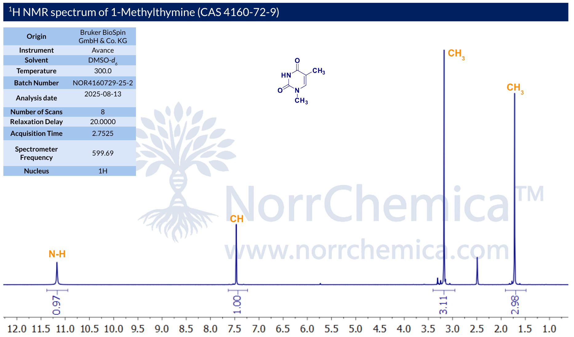 1H NMR of 1-Methylthymine, CAS 4160-72-9, batch NOR4160729-25-2, recorded in DMSO-d6 on a Bruker Avance 600 MHz spectrometer. Spectrum shows N3-H broad singlet near 11.0 ppm, pyrimidine C6-H singlet near 7.5 ppm, N1-methyl singlet near 3.3 ppm, and C5-methyl singlet near 1.8 ppm — consistent with N1-methyl, N3-H thymine. Supplied by NorrChemica with CoA and SDS.