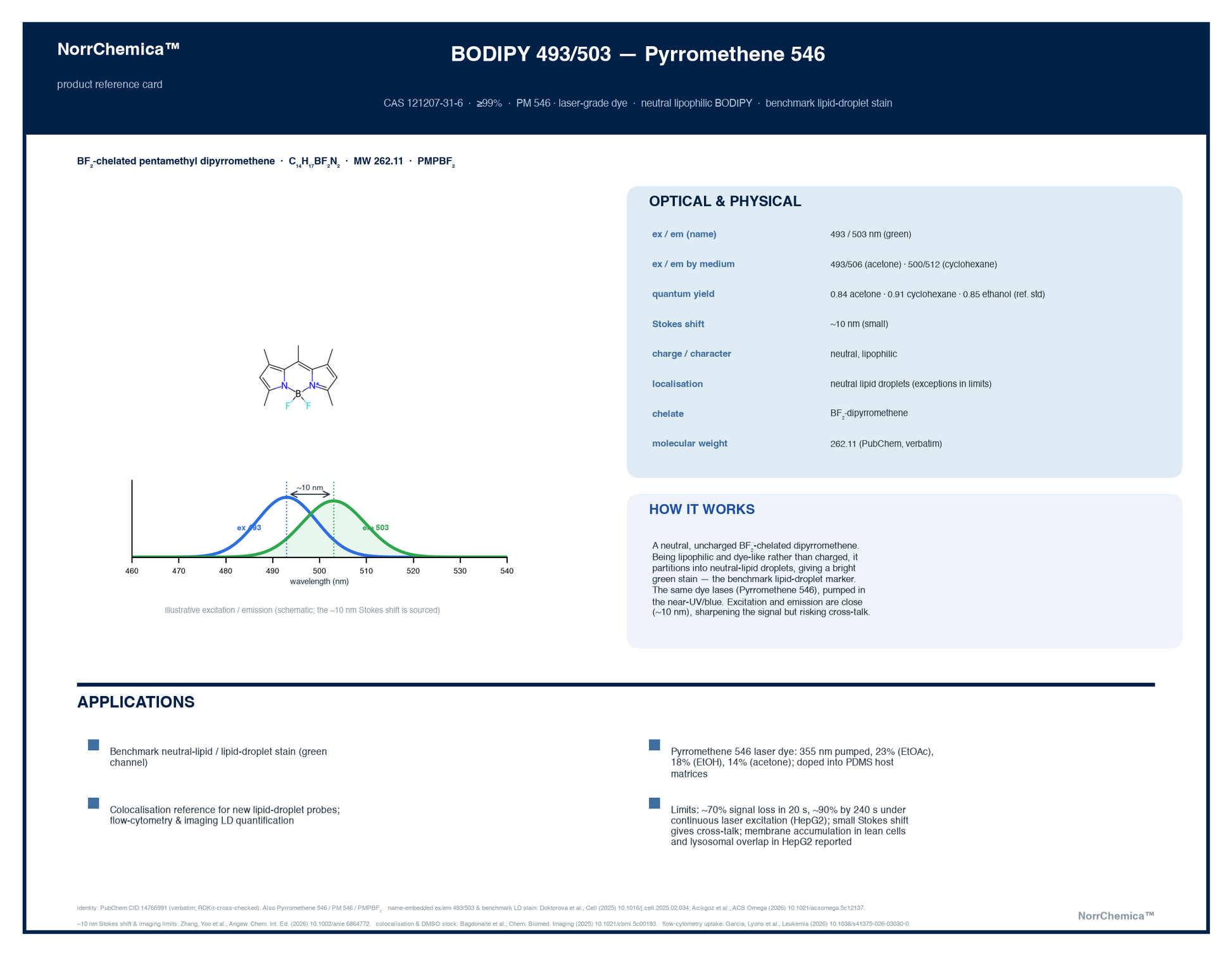 Product reference card for BODIPY 493/503 (Pyrromethene 546; PM 546), CAS 121207-31-6, ≥99% — neutral lipophilic BF₂-chelated dipyrromethene and benchmark lipid droplet stain. Excitation 493 nm, emission 503 nm, Stokes shift about 10 nm, quantum yield 0.84 in acetone and 0.91 in cyclohexane. Used for lipid droplet staining in microscopy and flow cytometry, and as a 355 nm-pumped laser dye. Supplied by NorrChemica with DDP shipping. CoA and SDS provided.