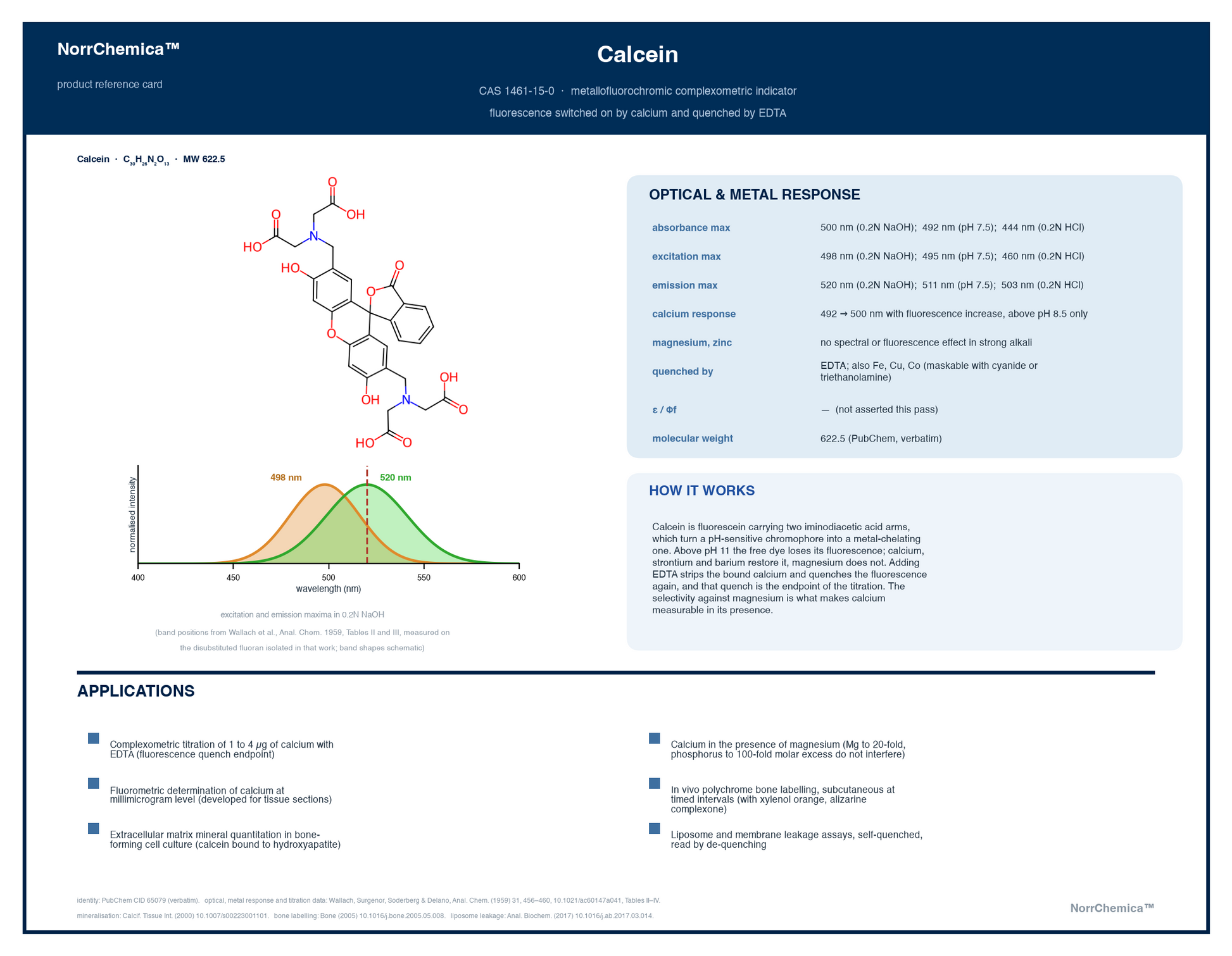 Product reference card for Calcein (fluorexon), CAS 1461-15-0, Indicator Grade — fluorescein-derived metallofluorochromic indicator with two iminodiacetic acid arms. Excitation 498 nm, emission 520 nm in 0.2N NaOH; absorbance 500 nm, shifting from 492 nm on calcium binding above pH 8.5. Fluorescence restored by calcium, strontium and barium but not magnesium, and quenched by EDTA. Used for complexometric calcium titration in the presence of magnesium, bone mineralisation labelling and liposome leakage assay