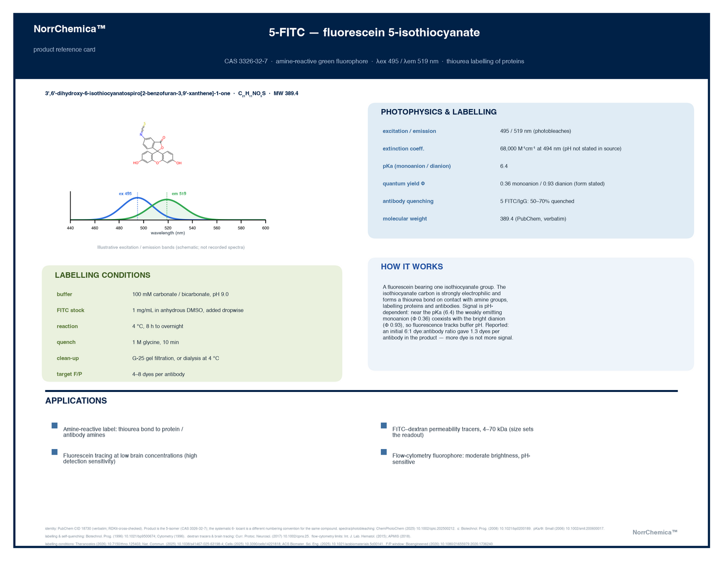 Product reference card for 5-FITC (fluorescein 5-isothiocyanate), CAS 3326-32-7, ≥97% — amine-reactive green fluorophore forming a thiourea bond to protein and antibody amines. Excitation 495 nm, emission 519 nm, extinction coefficient 68,000 M⁻¹cm⁻¹ at 494 nm, pKa 6.4 with quantum yields 0.36 monoanion and 0.93 dianion. Labelling conditions: 100 mM carbonate buffer pH 9.0, 4 °C, target 4–8 dyes per antibody. Supplied by NorrChemica with DDP shipping. CoA and SDS provided.