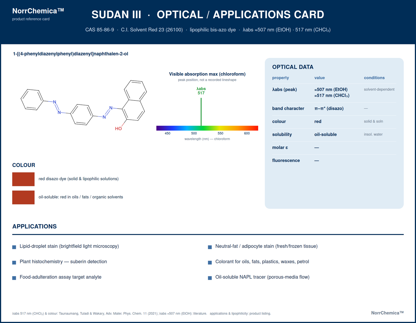 Sudan III optical and applications reference card by NorrChemica — CAS 85-86-9, C.I. Solvent Red 23 (26100), a lipophilic bis-azo dye. Shows the molecular structure, a visible absorption peak near 517 nm in chloroform, red oil-soluble colour swatches, an optical-data table (peak, band character, colour, solubility), and application areas: lipid-droplet staining, plant-histochemistry suberin detection, food-adulteration analysis, and oil-soluble NAPL tracing.