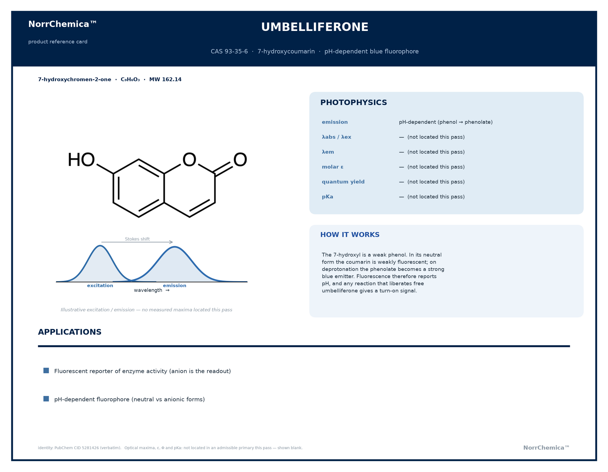 Umbelliferone (7-hydroxycoumarin) product reference card, CAS 93-35-6, showing the 2D structure and an illustrative excitation/emission spectrum; a pH-dependent blue fluorophore.